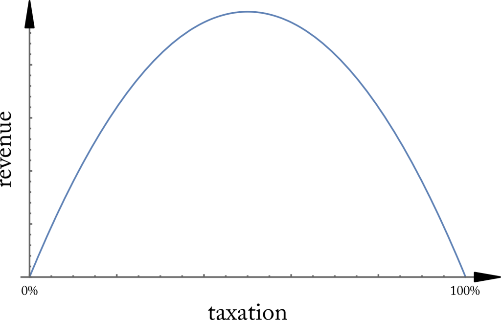 Laffer curve